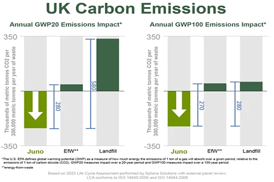 Chart showing Juno's carbon emissions impact compared to municipal solid waste landfills and energy-from-waste disposal methods in the UK